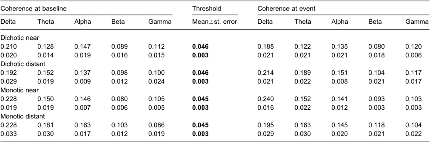 Table 2 reports baseline and event absolute EEG coher- coher-ence values (T3–T4 electrode pair) and statistical 