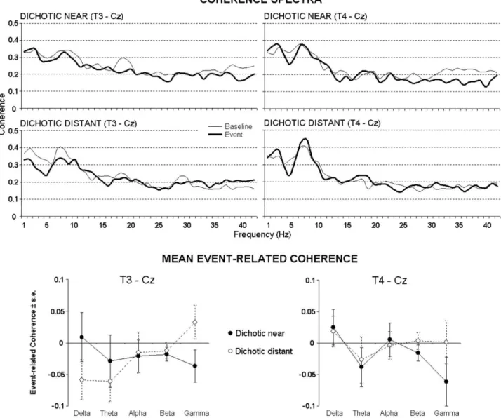 Fig. 4. Control analyses. Top: Across subjects mean EEG coherence spectra (left: T3–Cz; right T4 –Cz) at baseline and event periods for the dichotic