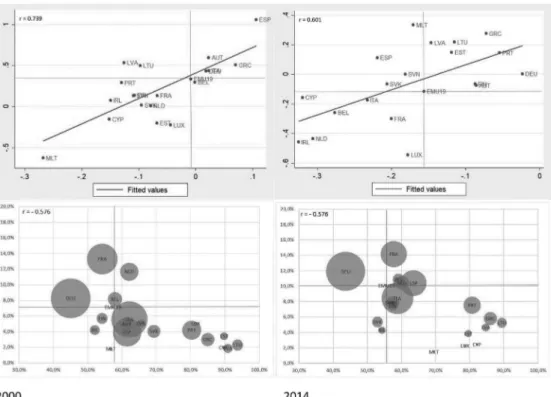 Figure 4. Top graphs: rates growth of hours worked in the manufacturing subsystem and in the