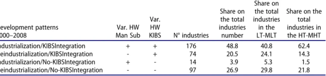 Table 3. Rates of growth of hours worked in the manufacturing subsystem and in the integrated KIBS