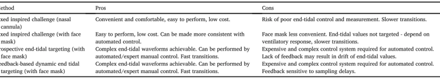 Table 1 summarises the advantages and trade-offs associated with each gas manipulation method.