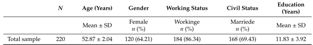 Table 1. Demographic Characteristics of the sample.