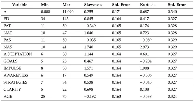 Table 3. Minimum values, maximum values, and the skewness and kurtosis of normality coefficients