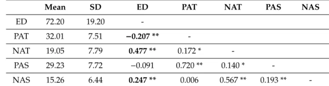 Table 6. Pearson correlations of ED/PANAS Trait and ED/PANAS State.