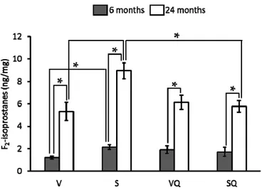 Figure 2. Effects of dietary fat and CoQ 10  on F 2 -isoprostanes urinary levels in 6- and 24-month-old 