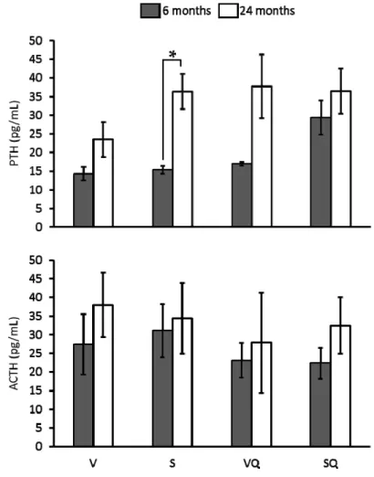 Figure 5 shows the results in relation to circulating level of analyzed hormones. Statistical analysis showed no significant differences between dietary groups in relation to ACTH and PTH serum levels at any age