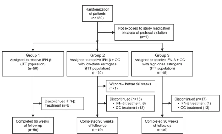 Figure 1 Numbers of patients who underwent randomization and completed 96 weeks of follow-up