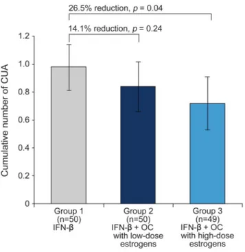 Figure 2 Primary endpoint: Cumulative number of combined unique active (CUA) lesions at week 96