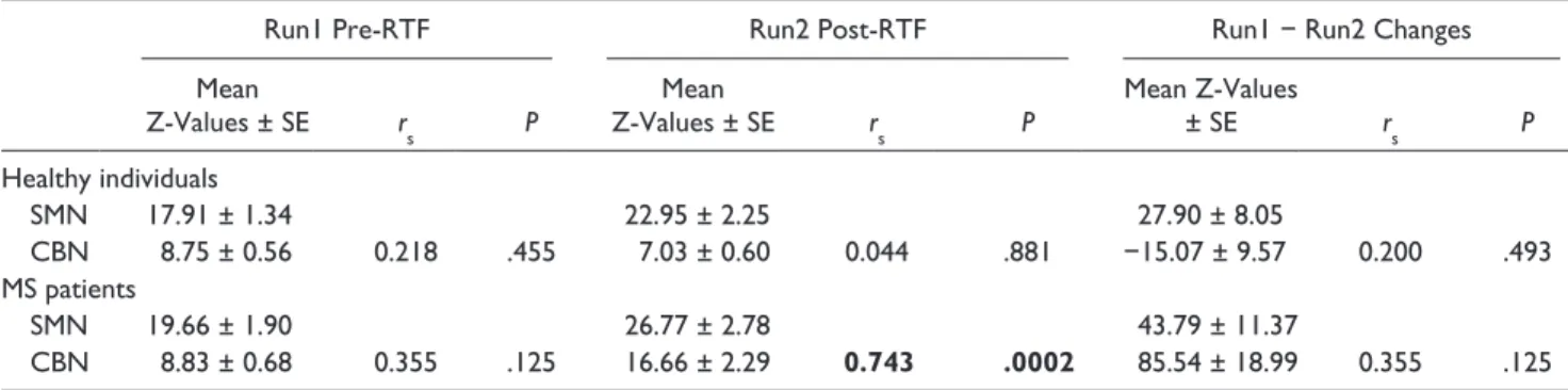 Table 2. Mean Z Values in the Cerebellar and Sensorimotor RSNs’ Connectivity Maps in Healthy Individuals and Patients With Early 