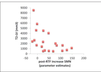 Figure 4.  Correlations of SMN parameter estimates with 