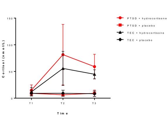 Figure 4. Mean (SD) cortisol levels (nmol/L) following glucocorticoid versus placebo  administration over time in PTSD and Trauma-exposed control (TEC) groups 