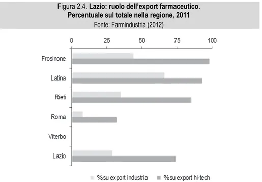 Figura 2.4. Lazio: ruolo dell’export farmaceutico.  