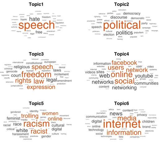 Fig. 3    Word clouds for topics 1–6