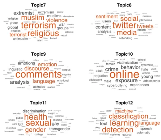 Fig. 4    Word clouds for topics 7–12