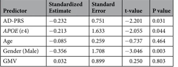 Table 2.  Descriptive/demographic statistics for individuals included in final linear regression models (n = 75)