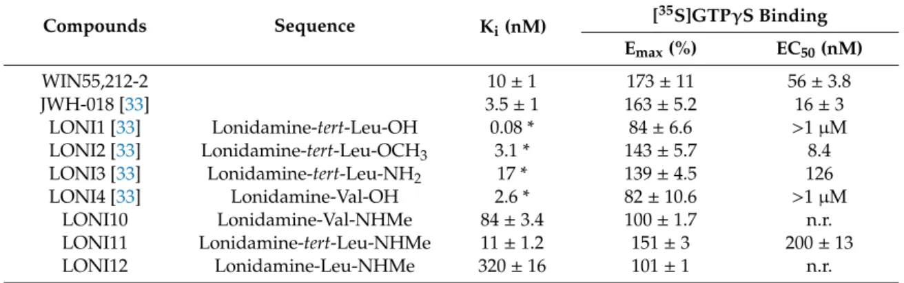 Table 1. Binding affinity (Ki) and signal properties efficacy (Emax) and potency (EC50 ) of lonidamine-based compounds