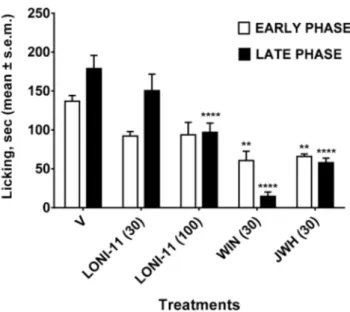 Figure 5. Effects induced in the early (white bars) and in the late (black bars) phase of the formalin test