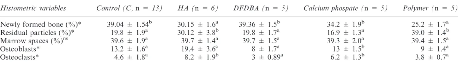 Table 1 Mean values and standard deviations of newly formed bone, residual particles, marrow spaces, osteoblasts and osteoclasts present in all graft material groups