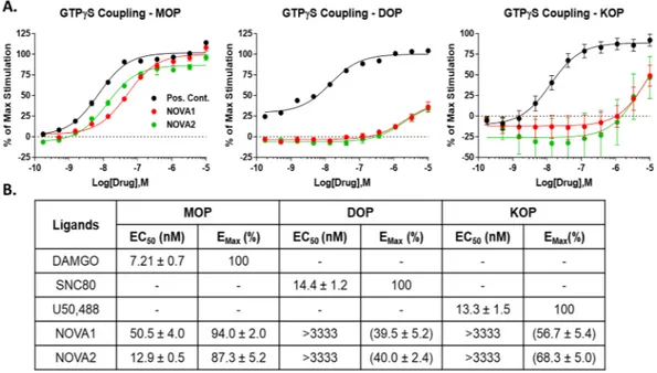 Figure 4.  NOVA compounds selectively activate the MOP in the  35 S-GTPγS coupling assay