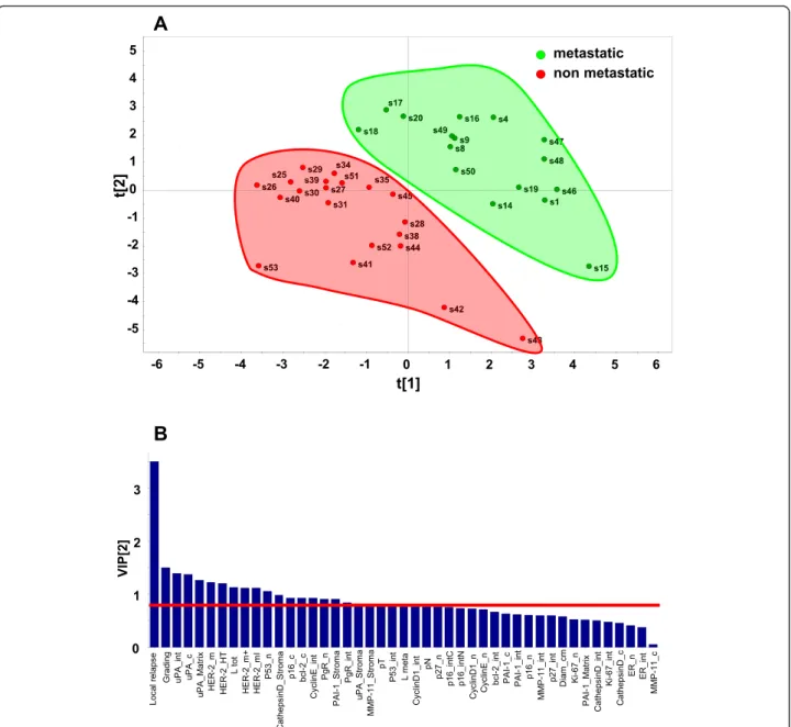Fig. 5 PLS-DA score plot and VIP scores. a PLS-DA score plot showing the clustering of tumor samples with (green perimeter) or without (red perimeter) metastatic relapse