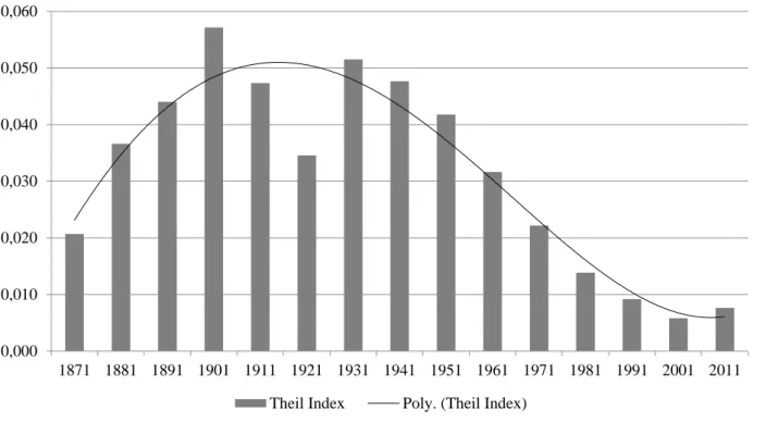 Figure 6. The Theil index of labour productivity in Italy’s regions, 1871–2011 (NUTS-1 level)