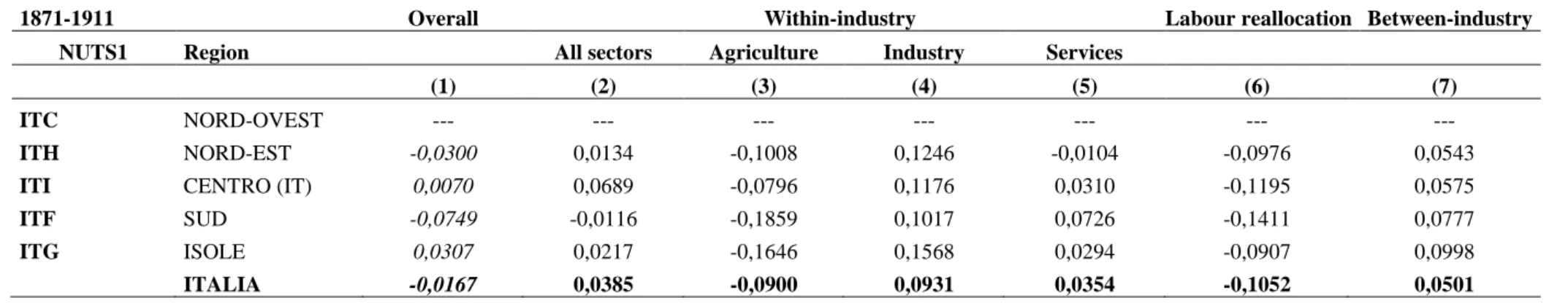 Table 2. Caselli-Tenreyro exercise, Italy 1871–1911, NUTS-1 