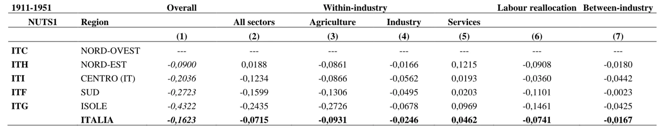 Table 3. Caselli-Tenreyro exercise, Italy 1911–1951, NUTS-1 