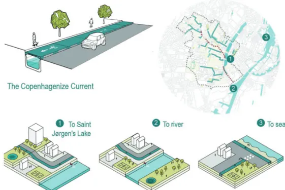 Figure  3.  COPENHAGEN:  The  Copenhagenize  Current  - Stormwater  Management  and  Cycle  Tracks