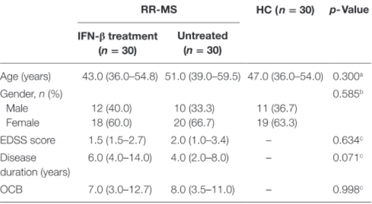 TaBle 1 | Demographic and clinical data of patients with RR-MS and HC. rr-Ms hc (n = 30) p-Value iFn-β treatment  (n = 30) Untreated (n = 30) Age (years) 43.0 (36.0–54.8) 51.0 (39.0–59.5) 47.0 (36.0–54.0) 0.300 a Gender, n (%) 0.585 b Male 12 (40.0) 10 (33