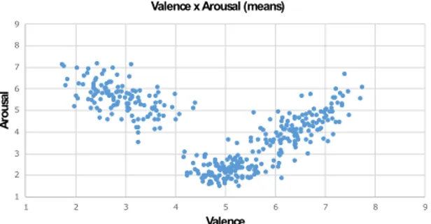 Fig. 2   Scatterplot of the interaction between valence and arousal scores of each video
