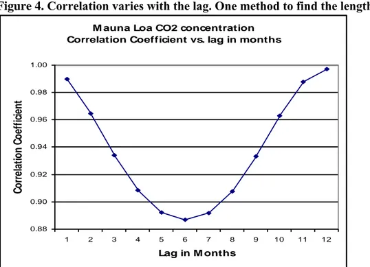 Figure 4. Correlation varies with the lag. One method to find the length of a cycle… 