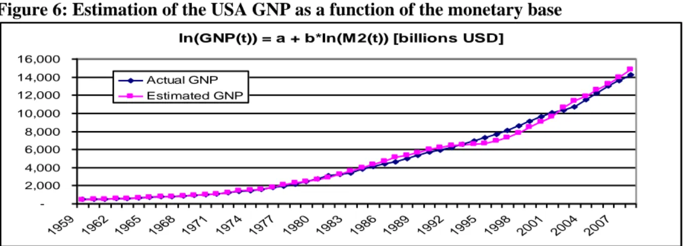 Figure 6: Estimation of the USA GNP as a function of the monetary base  ln(GNP(t)) = a + b*ln(M2(t)) [billions USD]  -2,0004,0006,0008,00010,00012,00014,00016,000 1959 1962 1965 1968 1971 1974 1977 1980 1983 1986 1989 1992 1995 1998 2001 2004 2007Actual GN