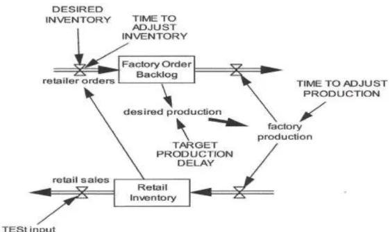 Figure 8. A production/ ordering/ retailing system (Kirkwood, 2001) 
