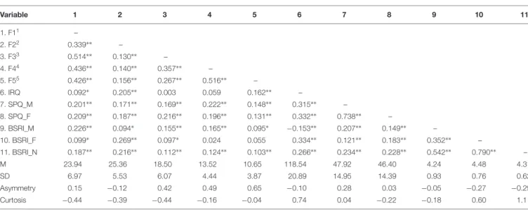 Table 1 shows the Pearson correlation between the study variables and total scores. All of the EIQ factors positively correlated with both feminine and masculine gender roles, and significant positive correlation was found between IRQ and the feminine subs