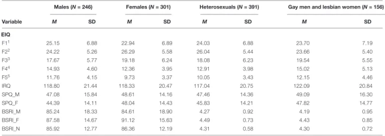 TABLE 2 | Means and standard deviations for the study variables, divided by gender and sexual orientation.