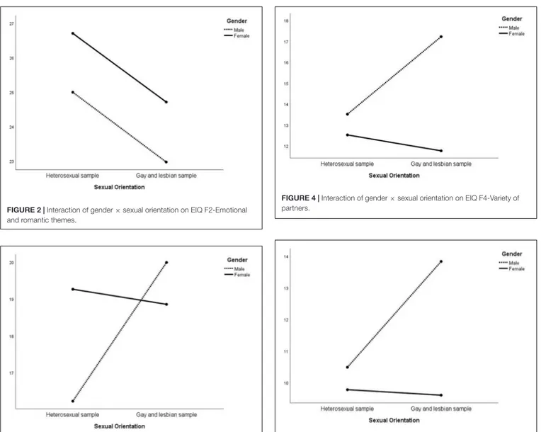 FIGURE 2 | Interaction of gender × sexual orientation on EIQ F2-Emotional and romantic themes.