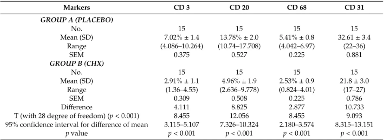Table 3. Inflammatory infiltrate at second surgical stage (T1) expressed as mean and standard