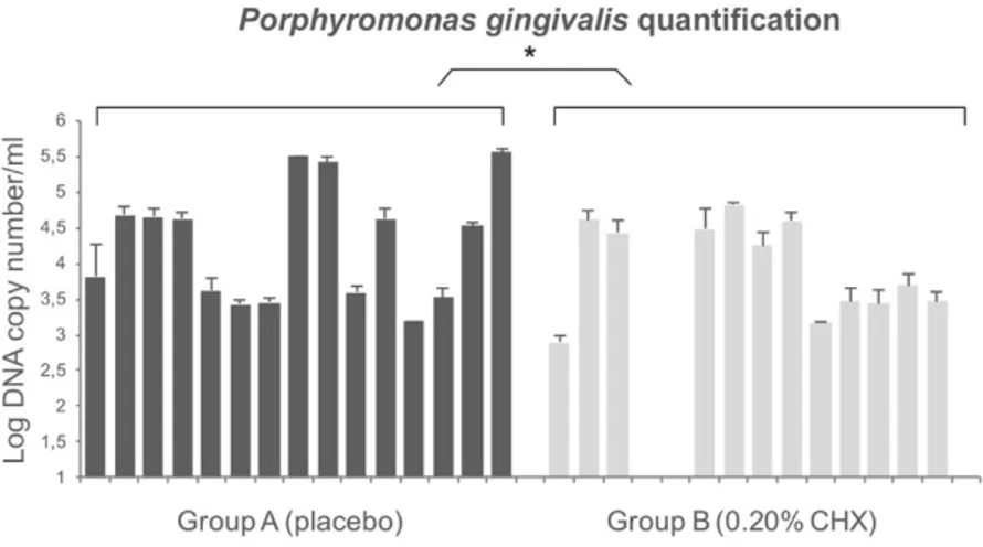 Figure 5. Quantification of P. gingivalis on healing abutment by TaqMan Polymerase Chain Reaction 