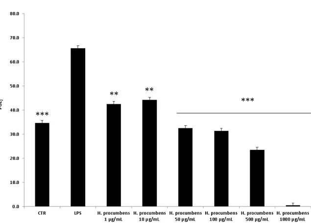 Figure 11. Effect of water H. procumbens extract  (1–1000  μg/mL)  on prostaglandin (PG)E 2  level 