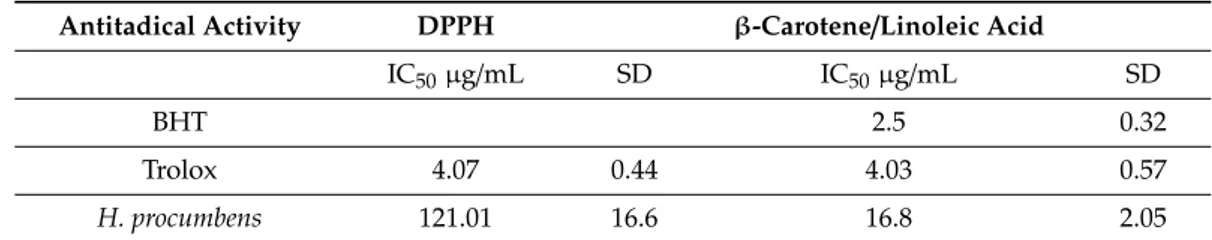 Table 3. Intrinsic antiradical activity of H. procumbens extract determined via colorimetric 1,1-diphenyl-2-picrylhydrazyl (DPPH) and β-carotene/linoleic acid assays.