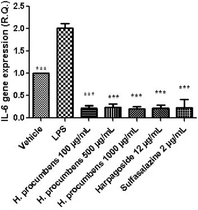 Figure 6. Effect of water H. procumbens extract  (100–1000  μg/mL)  on interleukin (IL)-6 gene 