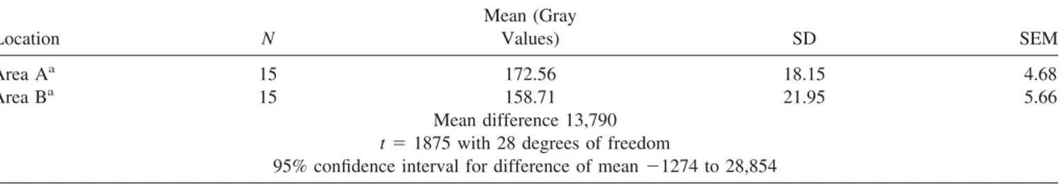 TABLE II. Unpaired t Test for Intensity of Gray Values in the First Bone Lamella Contacting Bio-Oss