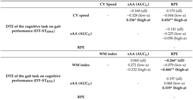Table 2. Correlations between dual-task effects (DTE) on performance (gait: CV speed; working memory: WM index), autonomic response (AUC G , Pearson’s r) and subjective effort perception (RPE, Spearman’s rho) in all, lower and higher active participants.