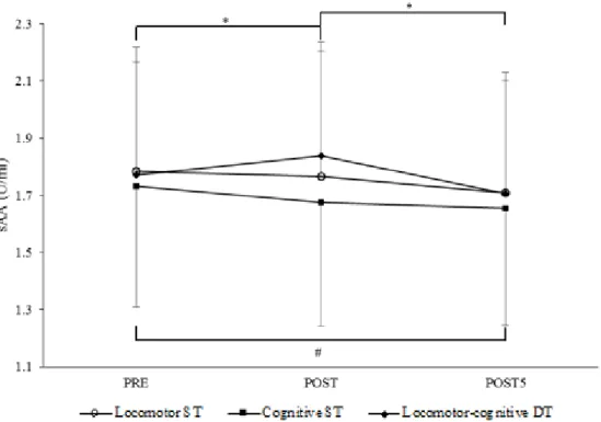 Figure 2. Differences in salivary α-amylase (sAA, log-transformed) sampled before (Pre),  immediately and 5 min after (Post, Post5) task performance separately for the three task conditions