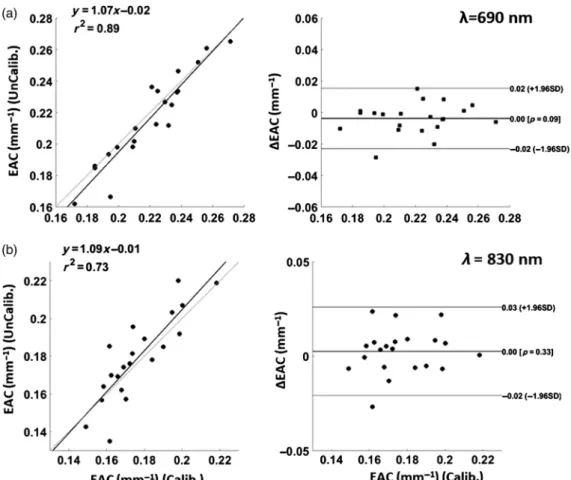 Figure 5 reports among-subject average (and related standard error) EAC estimation variability [standard deviation (STD)] with respect to 1-min integration time (%) as a function of  inte-gration time window