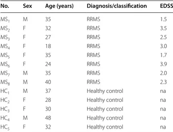 Table 1 Clinical characteristics for  the multiple sclerosis  (MS) and healthy control (HC) groups