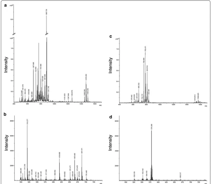 Figure 1  MALDI-TOF mass spectra of lipids from CD4 +  T lymphocytes obtained in positive and negative mode