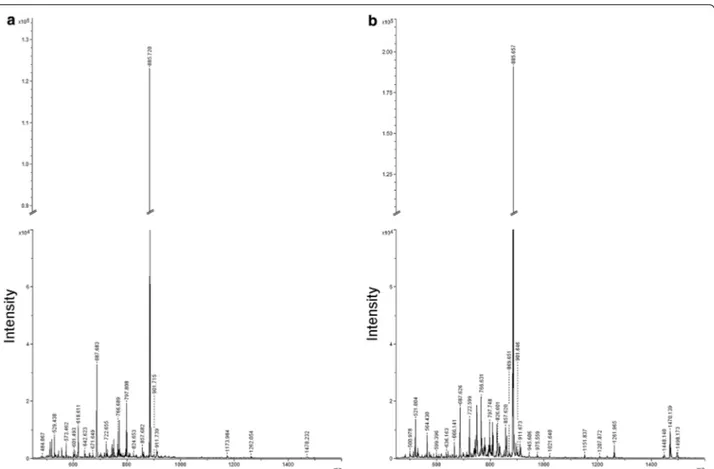 Figure 2  MALDI-TOF mass spectra of CD4 +  lipids from MS and control subjects obtained in negative mode