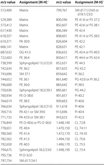 Table 2  Assignment based on m/z measurements of peaks  detected in  the negative ion mass spectra of  lipids  from CD4 +  T lymphocytes using 9-AA as matrix