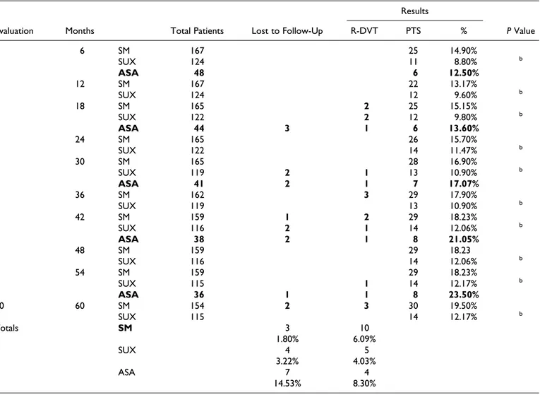 Table 1. Summary of Results: Patients, Drop Outs, R-DVT Cases and Incidence of Postthrombotic Syndromes